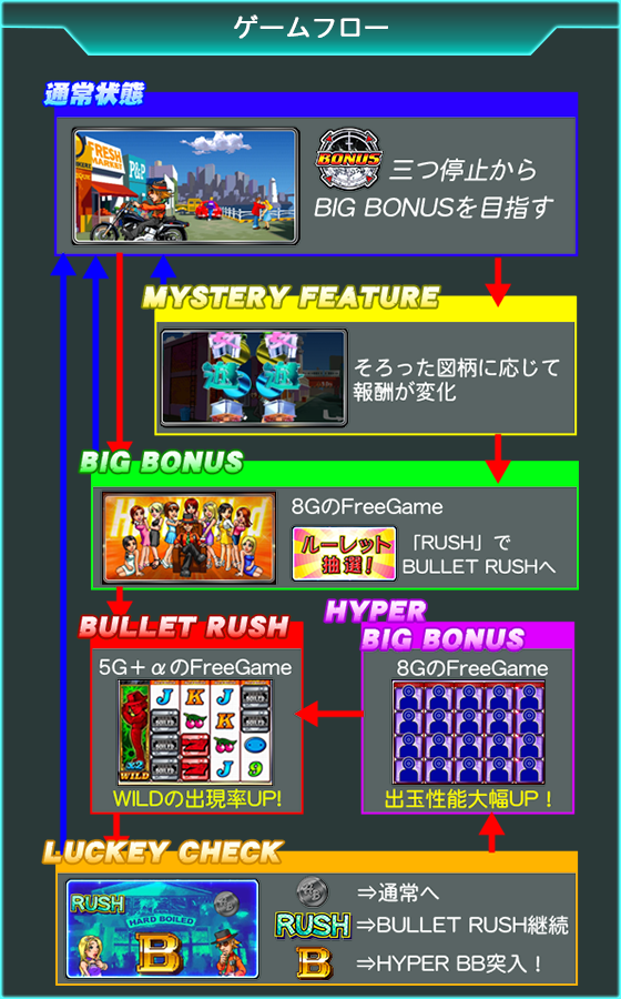 ビデオスロットHardBoiledのゲーム画面