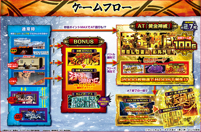 スマスロ ゴールデンカムイのゲーム画面