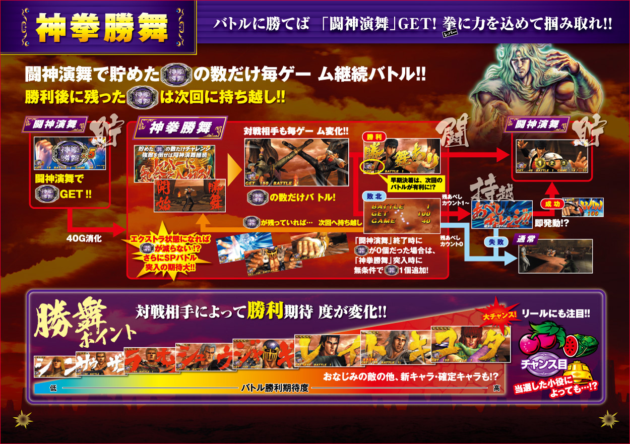 パチスロ北斗の拳 転生の章のゲーム画面