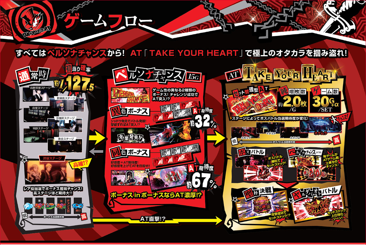 パチスロペルソナ５のゲーム画面