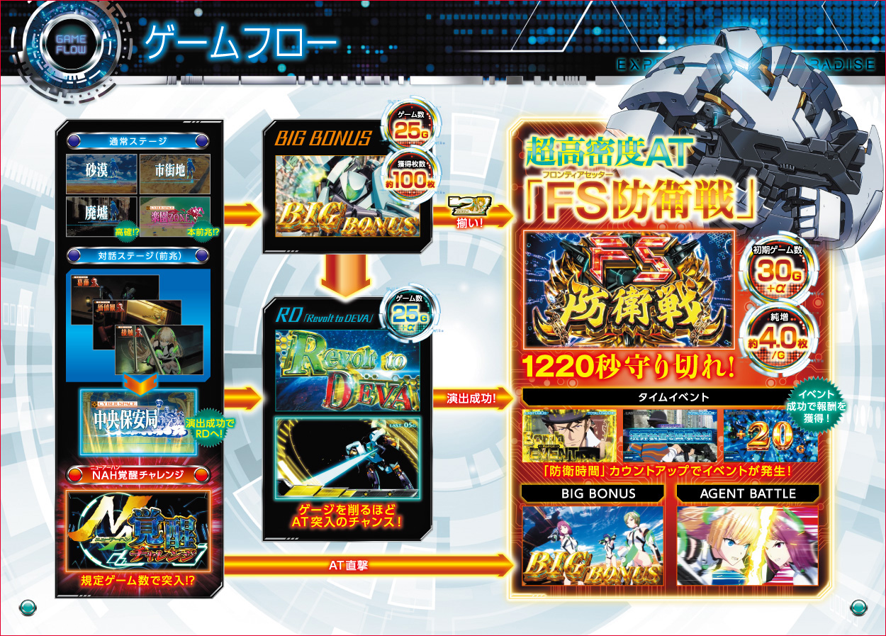 パチスロ楽園追放のゲーム画面