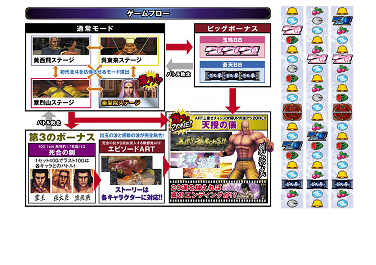 パチスロ蒼天の拳のゲーム画面