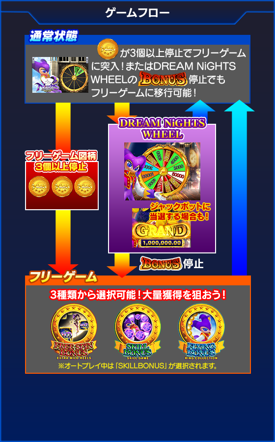 NiGHTS～Dream Wheel～のゲーム画面