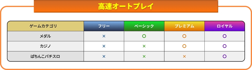 倍速オートプレイ