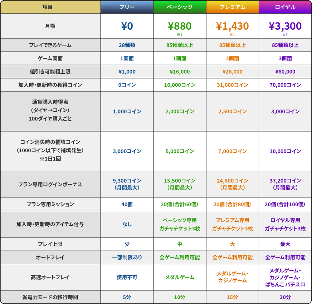 プラン比較表 フリー ベーシック プレミアム ロイヤル