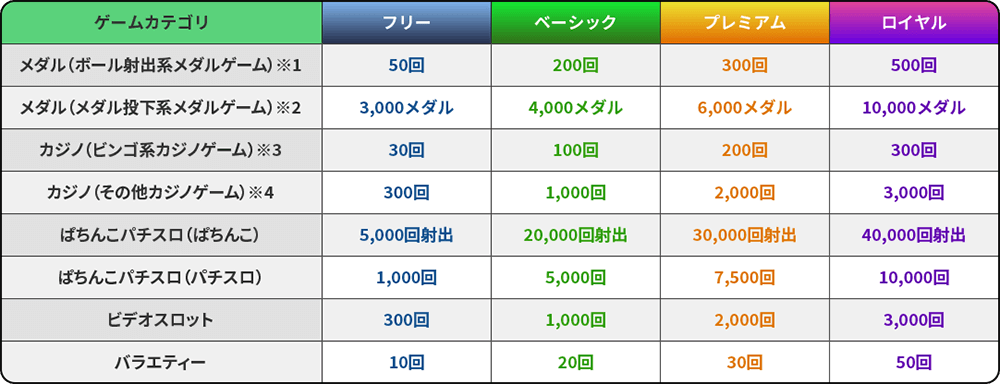 プレイ上限 フリー ベーシック プレミアム ロイヤル